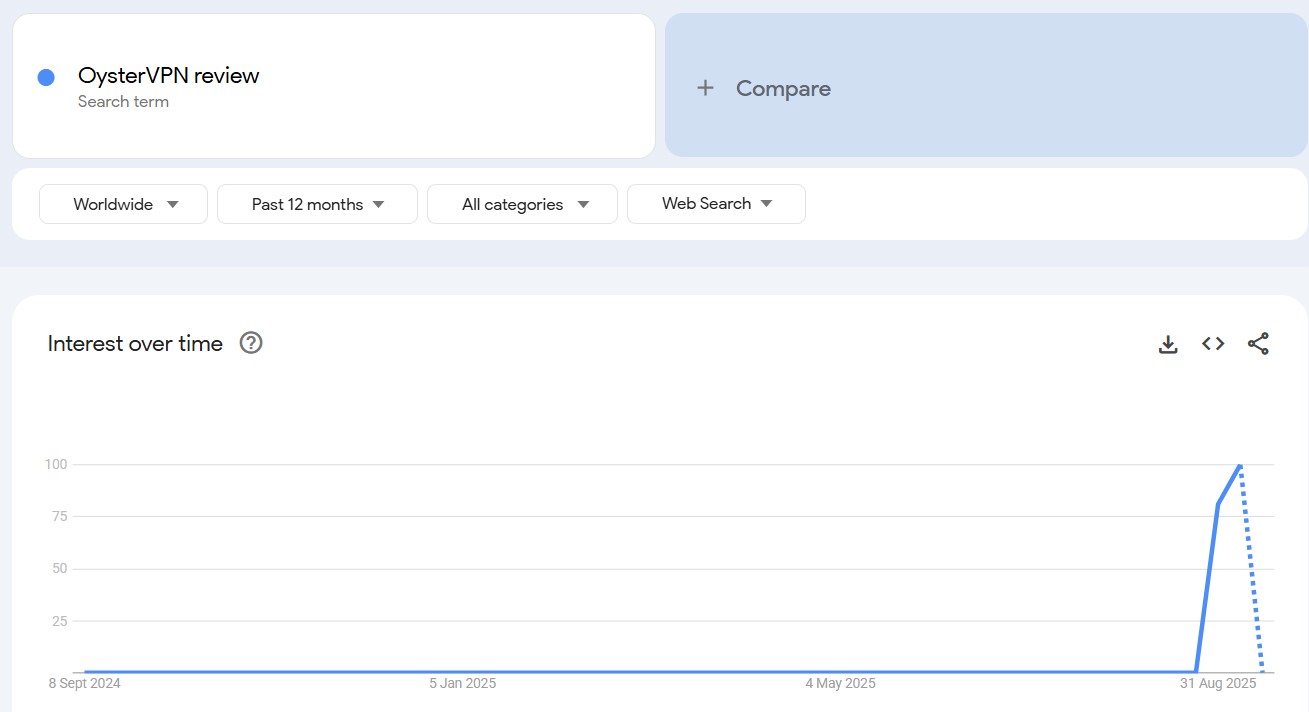 OysterVPN review search trend