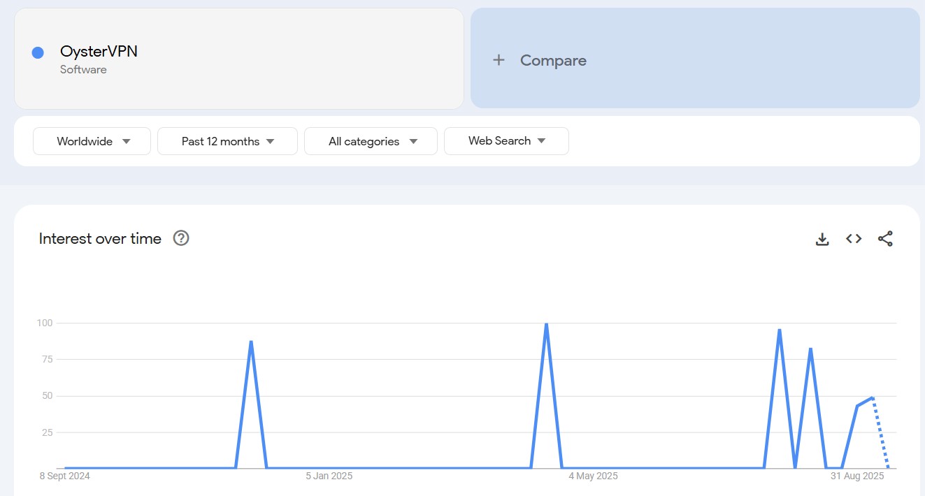 OysterVPN search trend