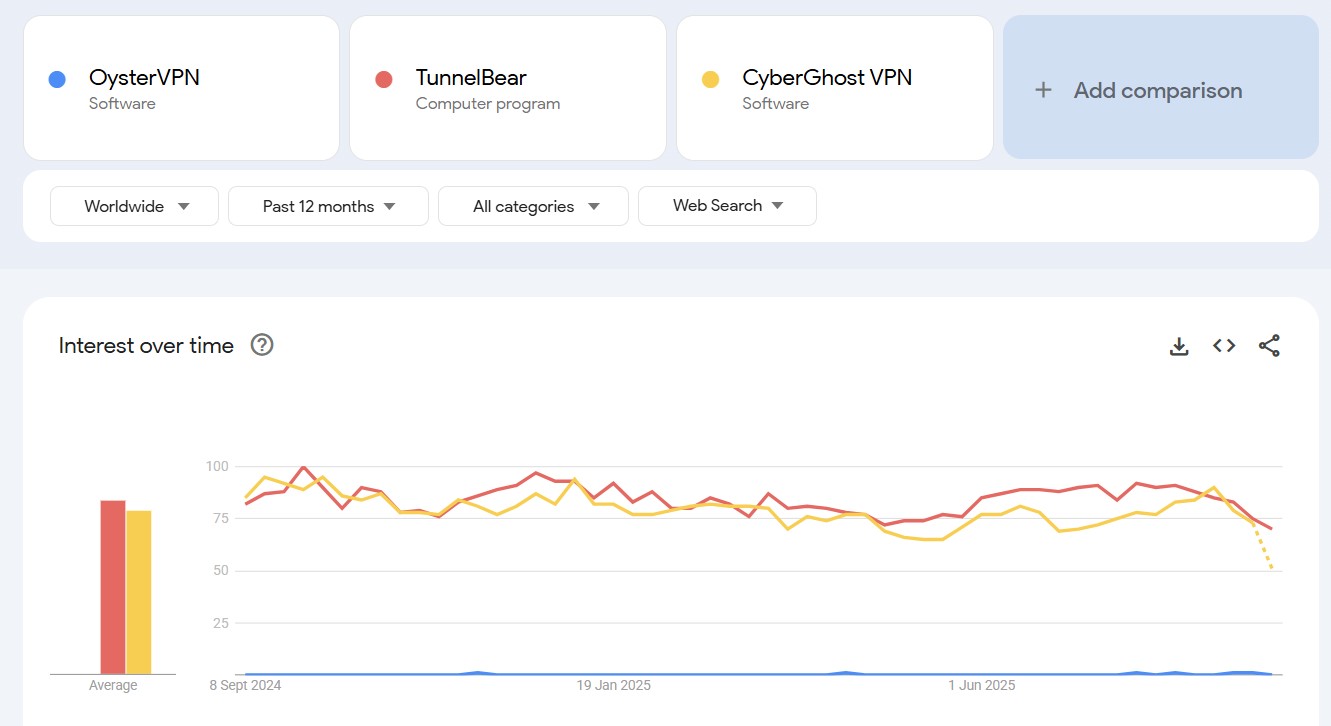 OysterVPN vs RunnelBear vs CyberGhost VPN search comparison